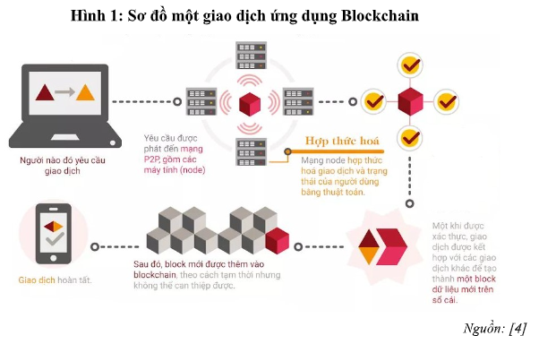 Ứng dụng công nghệ Blockchain trong truy xuất nguồn gốc sản phẩm, hàng hóa